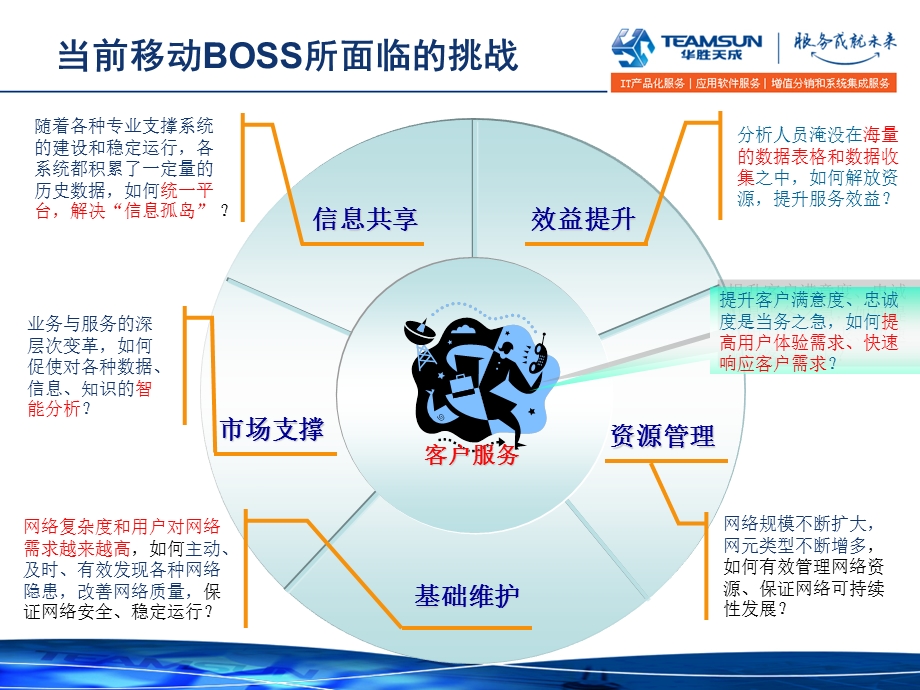 华胜天成中国移动ONEOSS综合分析系统移动网管解决方案4C1 0.ppt_第3页