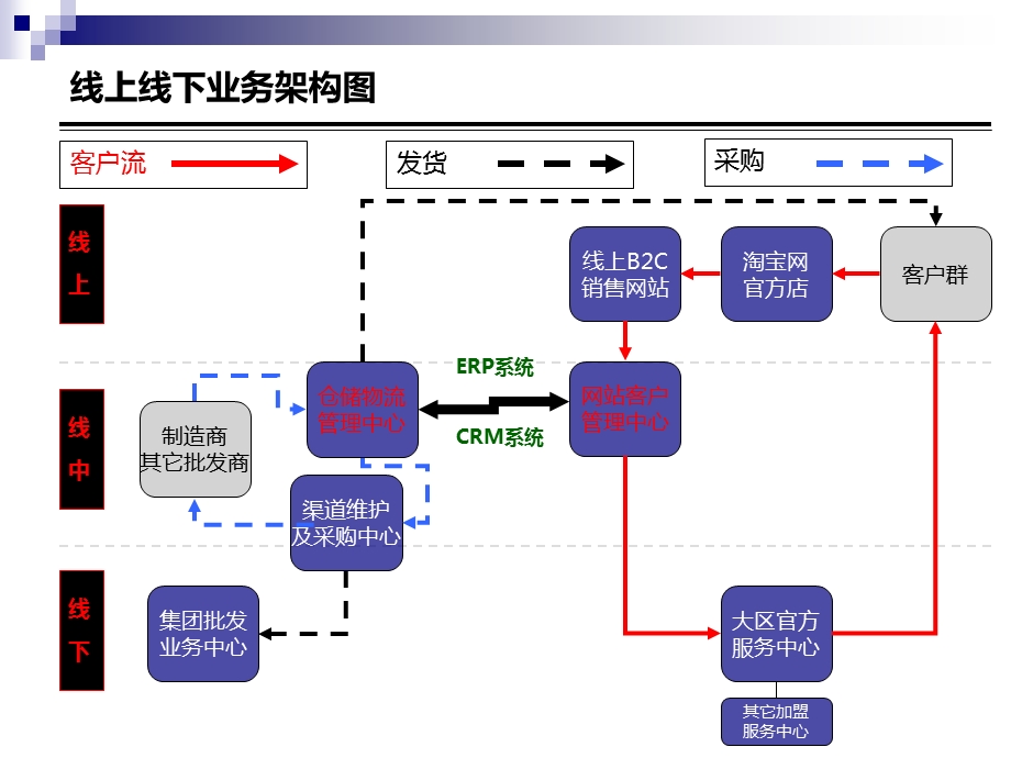 汽车用品电子商务架构方案.ppt_第3页