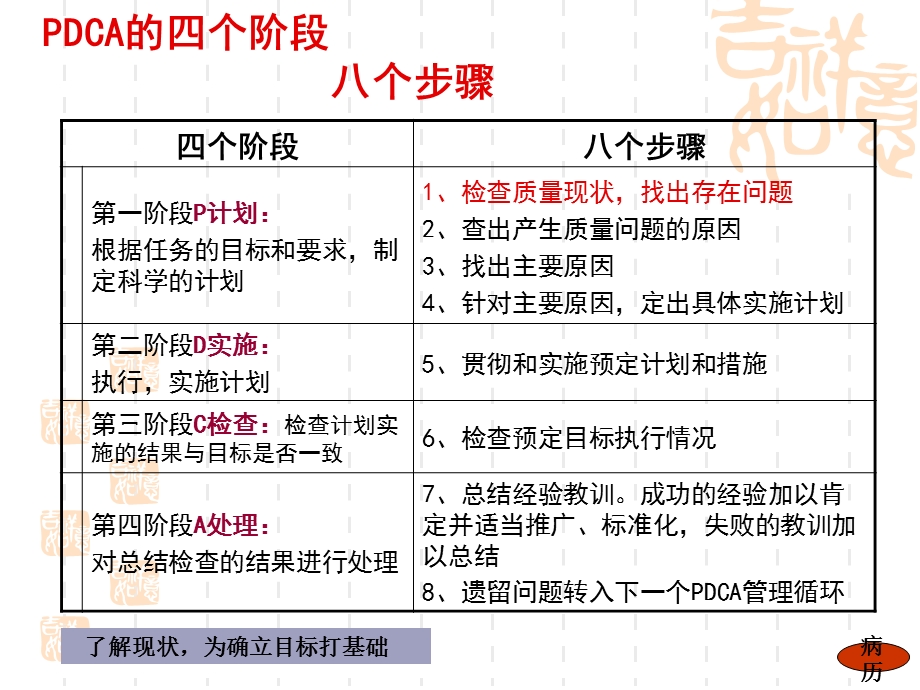 肾内科提高病历7天归档率的PDCA图文.ppt_第2页