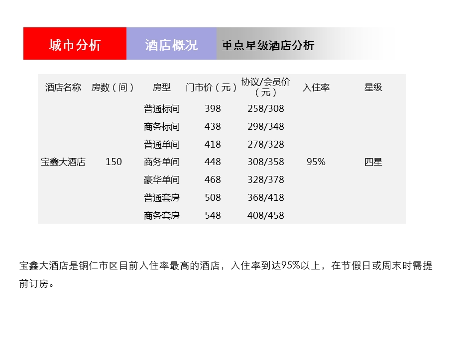 贵州铜仁市房地产、酒店、商业市场调查报告（中） .ppt.ppt_第3页