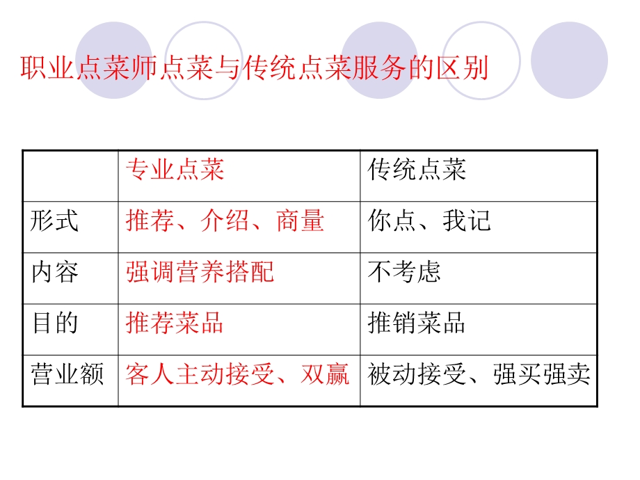 点菜师培训.ppt.ppt_第3页