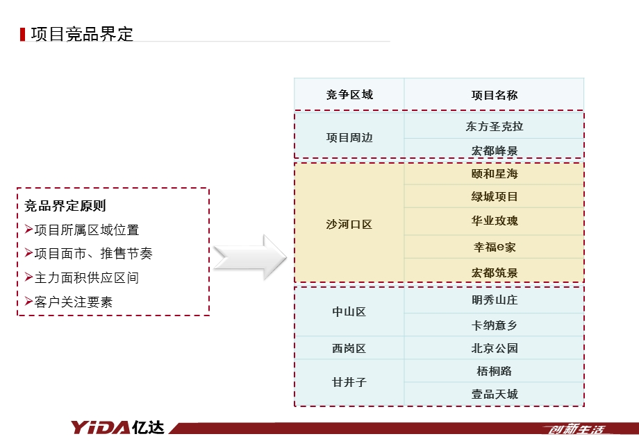 育马场竞品分析报告大连市房地产住宅项目调研.ppt_第3页