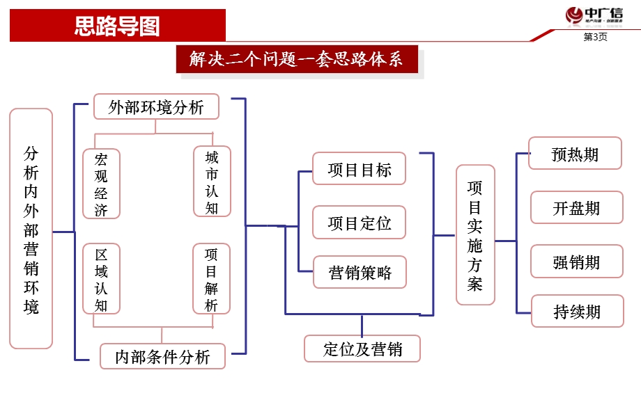 山东淄博通乾新城定位营销报告127p.ppt_第3页