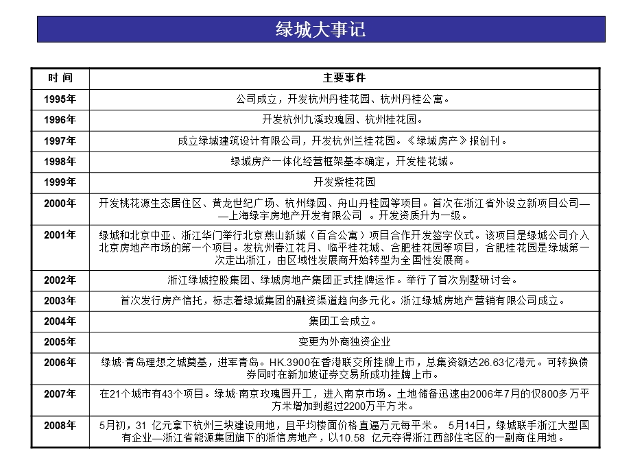 【商业地产】绿城集团及北京济南项目运作分析24PPT.ppt_第2页