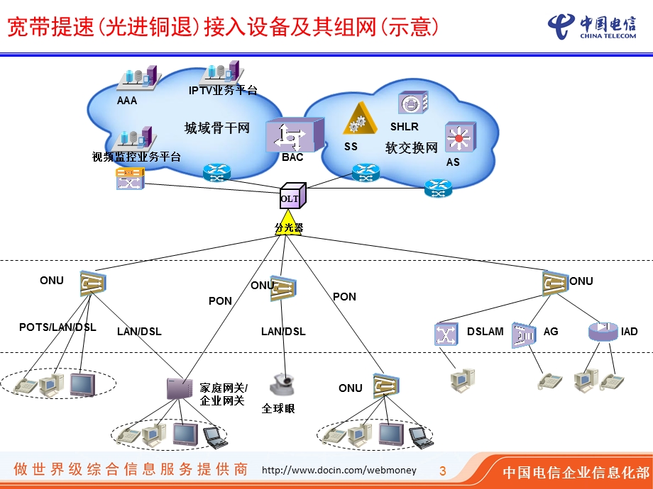 宽带提速(光进铜退)IT支撑工作要求中国电信.ppt_第3页