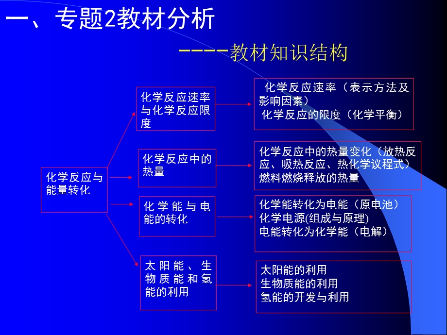 苏教版高中化学专题2化学反应与能量转化.ppt_第3页