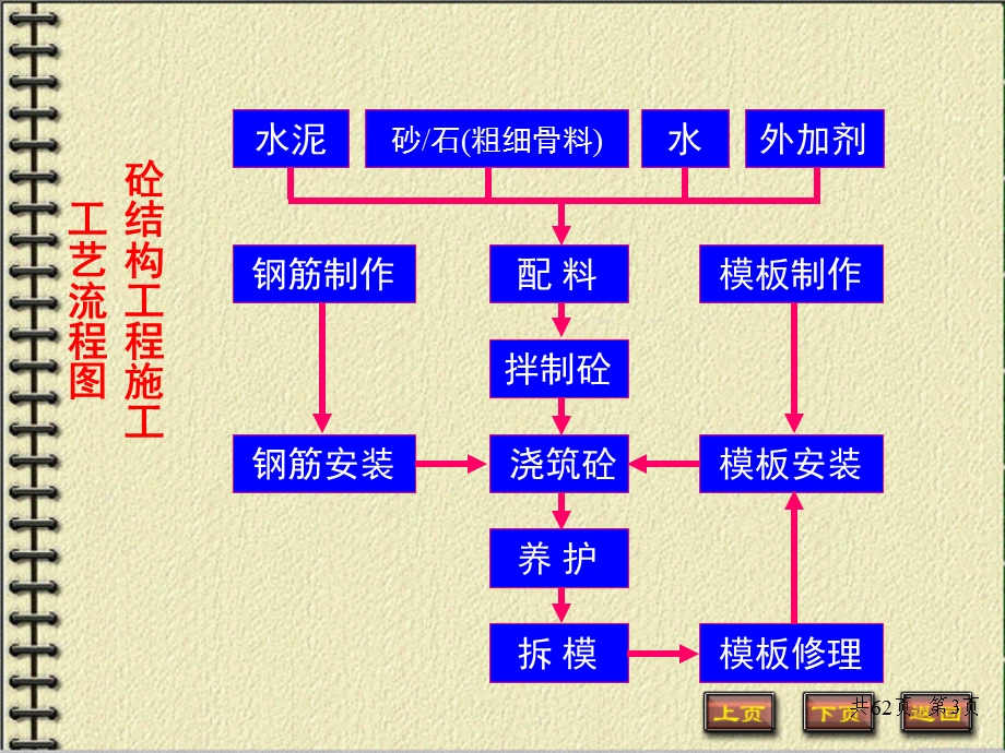 第三章钢筋混凝土工程——钢筋工程.ppt_第2页