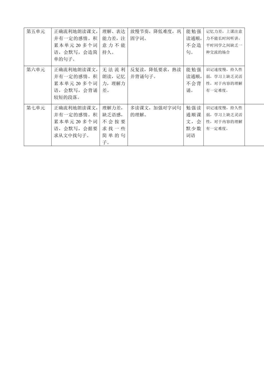 上海市中小学特殊学生随班就读个别化教学计划.doc_第3页