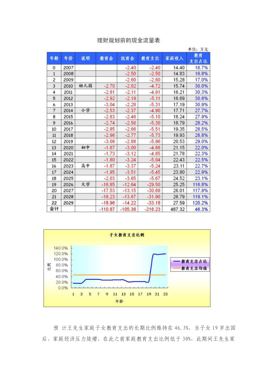 望子成龙子女教育金规划经典案例.doc_第3页