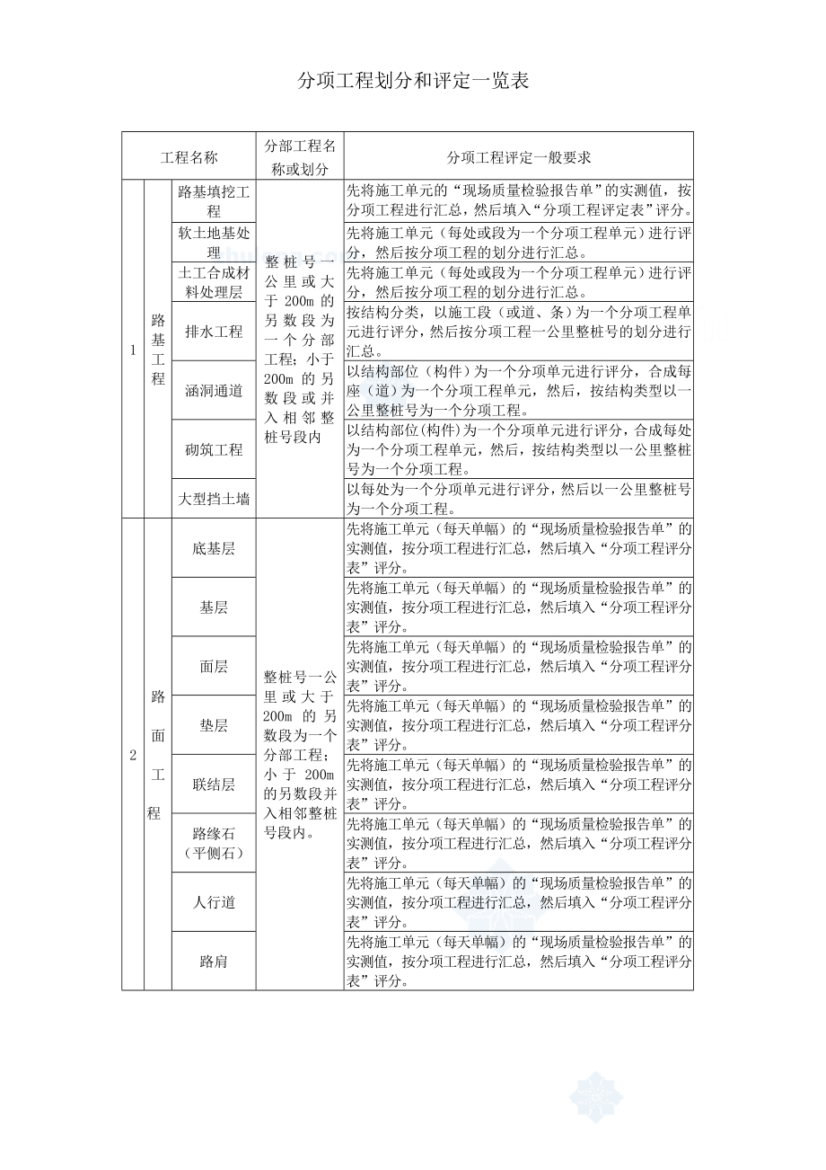 高速公路分部分项工程划分与编号.doc_第2页