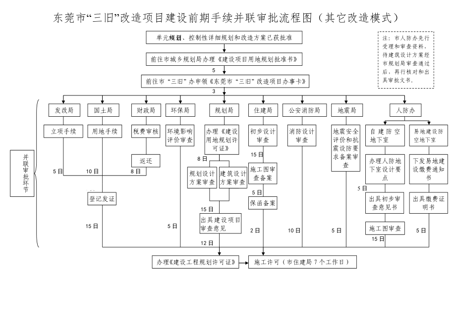 东莞市“三旧”改造项目建设前期手续并联审批流程图(政府主导).doc_第2页