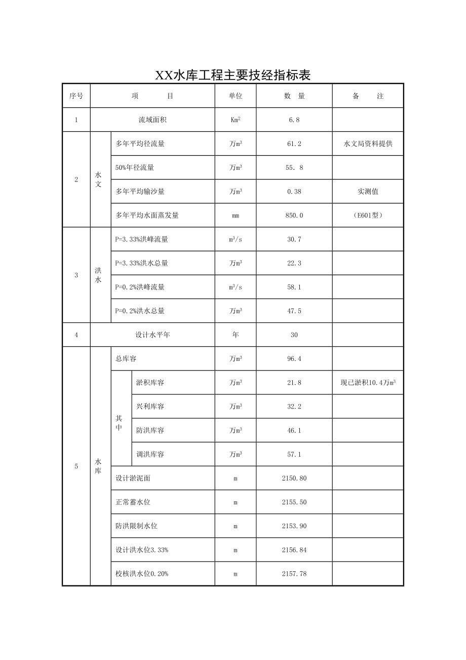 除险加固工程初步设计报告.doc_第2页