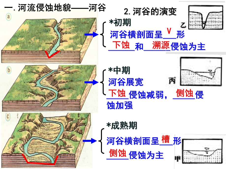 河流地貌的发育(高三专题复习)ppt课件.ppt_第3页