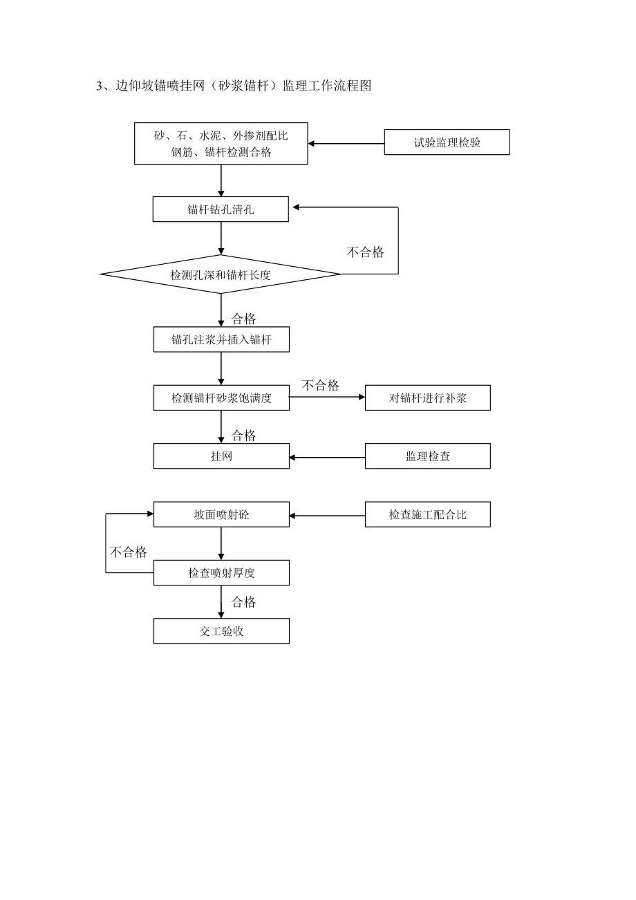 隧道工程施工监理工作流程图.doc_第3页