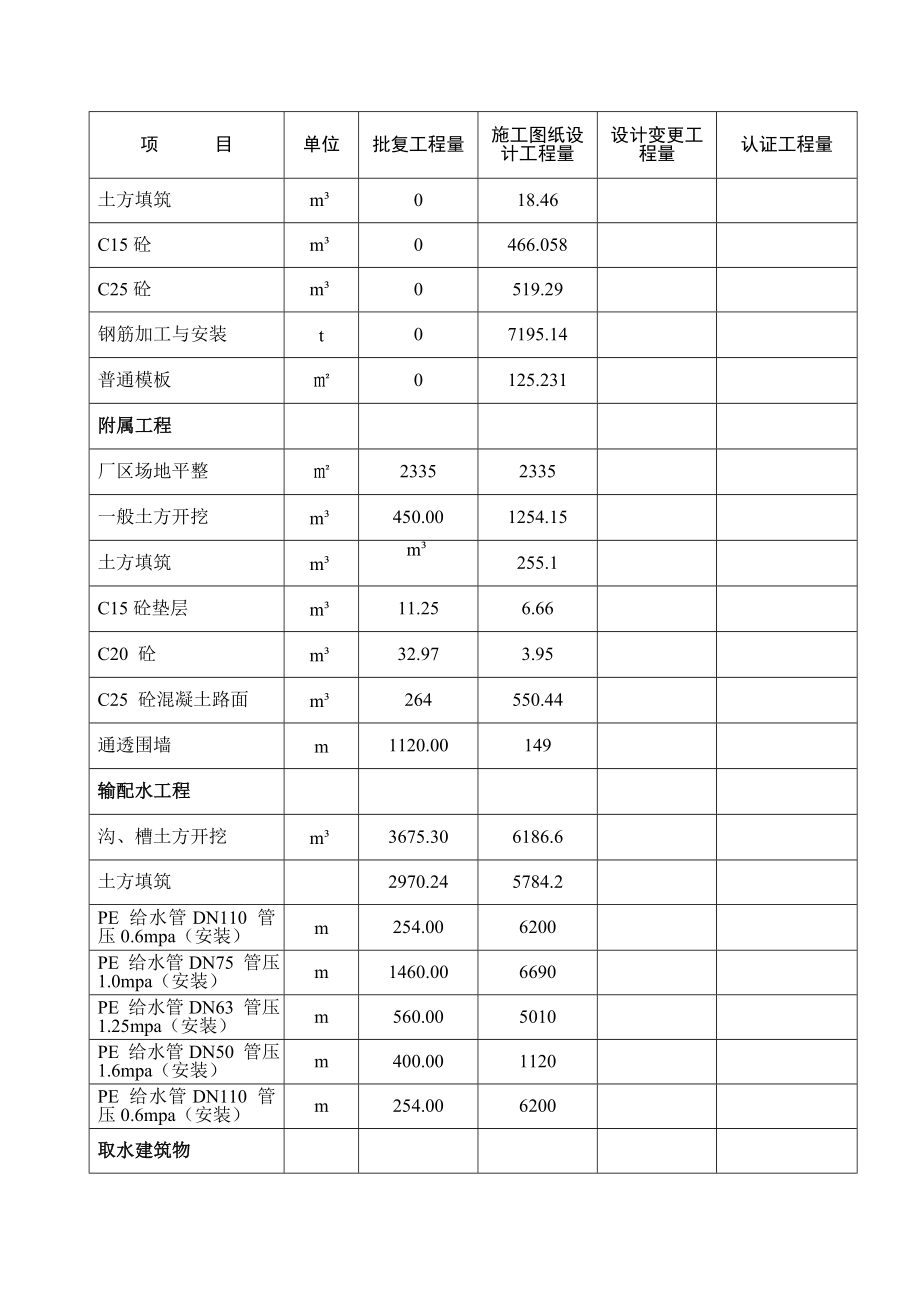 太湖饮水工程建设监理报告.doc_第3页