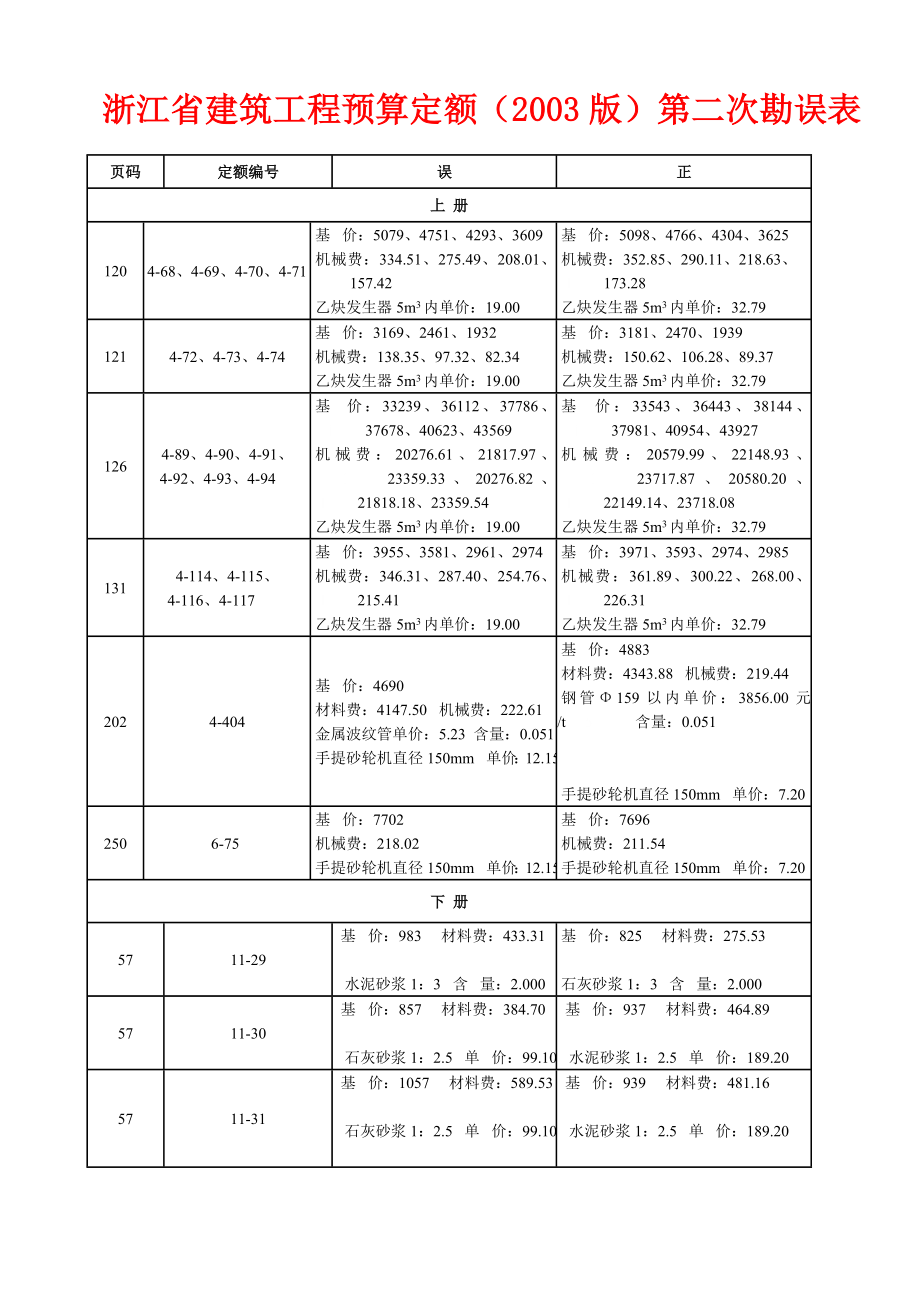 浙江省建筑工程预算定额（2003版）第二次勘误表.doc_第1页