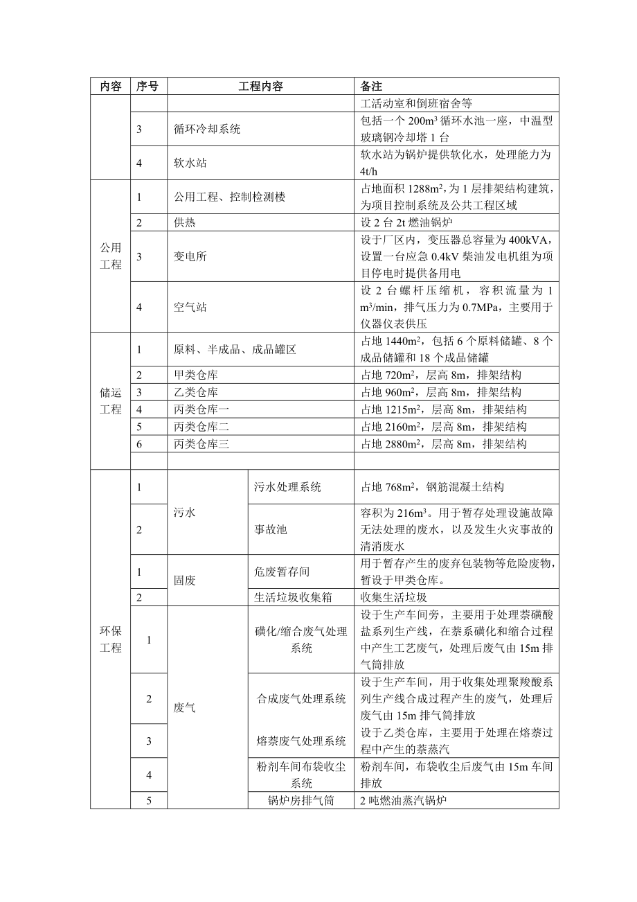 新疆苏博特新材料有限公司产20万吨高性能外加剂建设项目环境影响报告书简本.doc_第3页