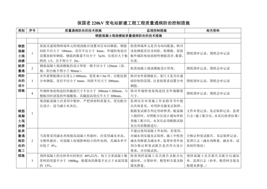 220kV变电站新建工程工程质量通病防治控制措施.doc_第1页