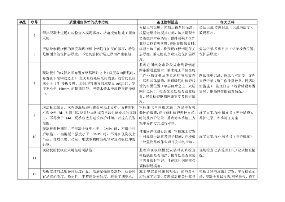 220kV变电站新建工程工程质量通病防治控制措施.doc_第2页