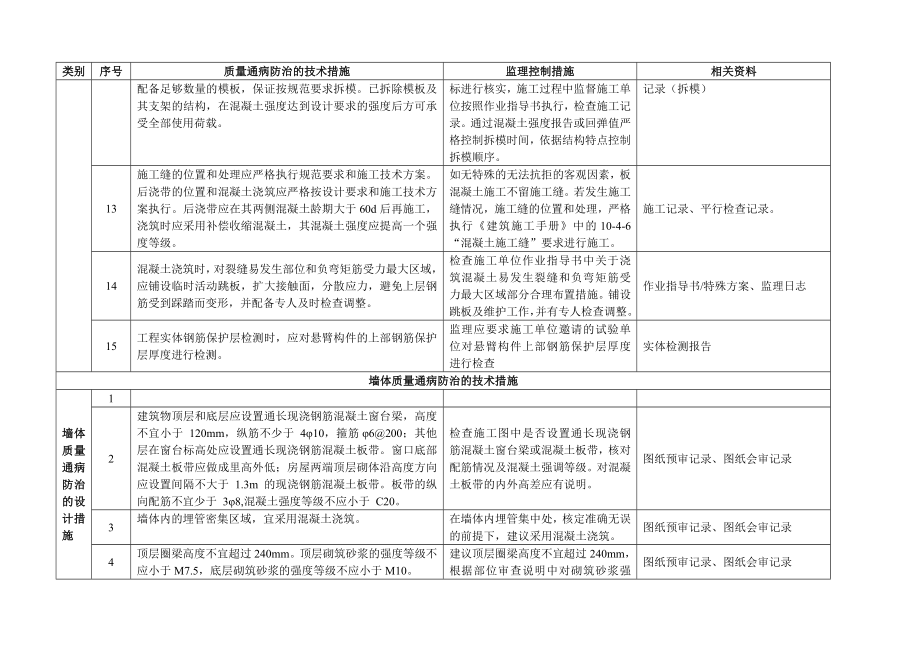 220kV变电站新建工程工程质量通病防治控制措施.doc_第3页