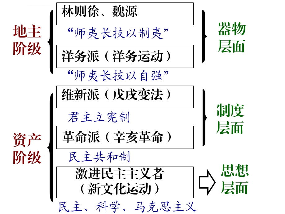 第14课：从“师夷长技”到维新变法(上课)ppt课件.ppt_第2页