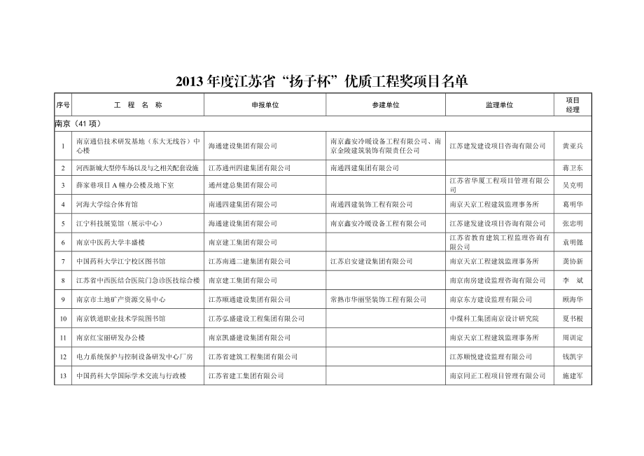 江苏省“扬子杯”优质工程奖项目名单 .doc_第1页