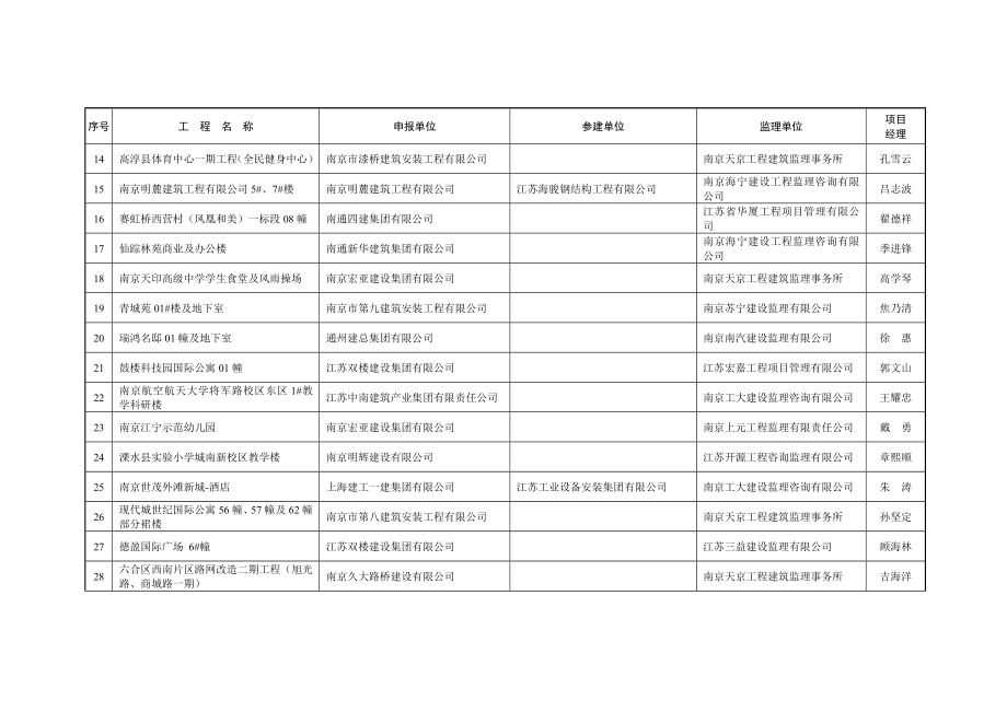 江苏省“扬子杯”优质工程奖项目名单 .doc_第2页