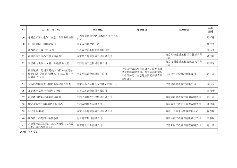 江苏省“扬子杯”优质工程奖项目名单 .doc_第3页