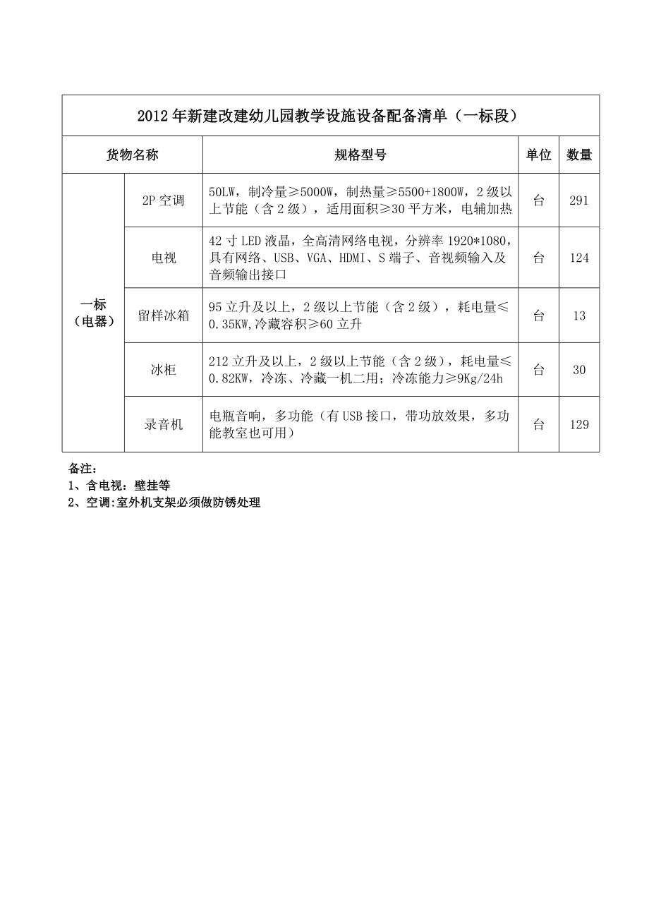 新建改建幼儿园教学设施设备配备清单（一标段） .doc_第1页