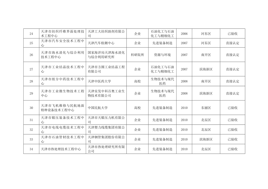 天津市市级工程技术中心按领域分布（版）.doc_第3页