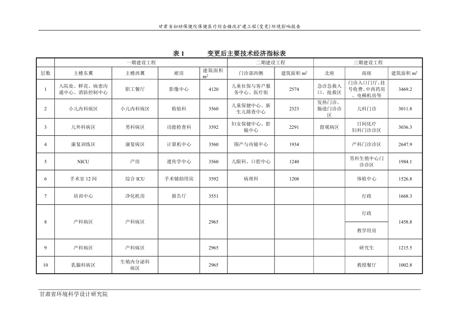 140309 甘肃省妇幼保健院保健医疗综合楼改扩建工程（变更）环境影响评价报告书全本公示.doc_第3页