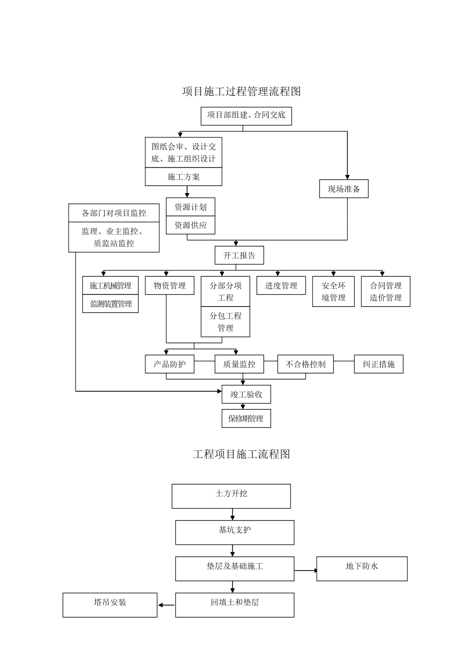 库尔勒市保障性住房成泰家园56号小区3#4#楼投标(通力)技术标.doc_第3页