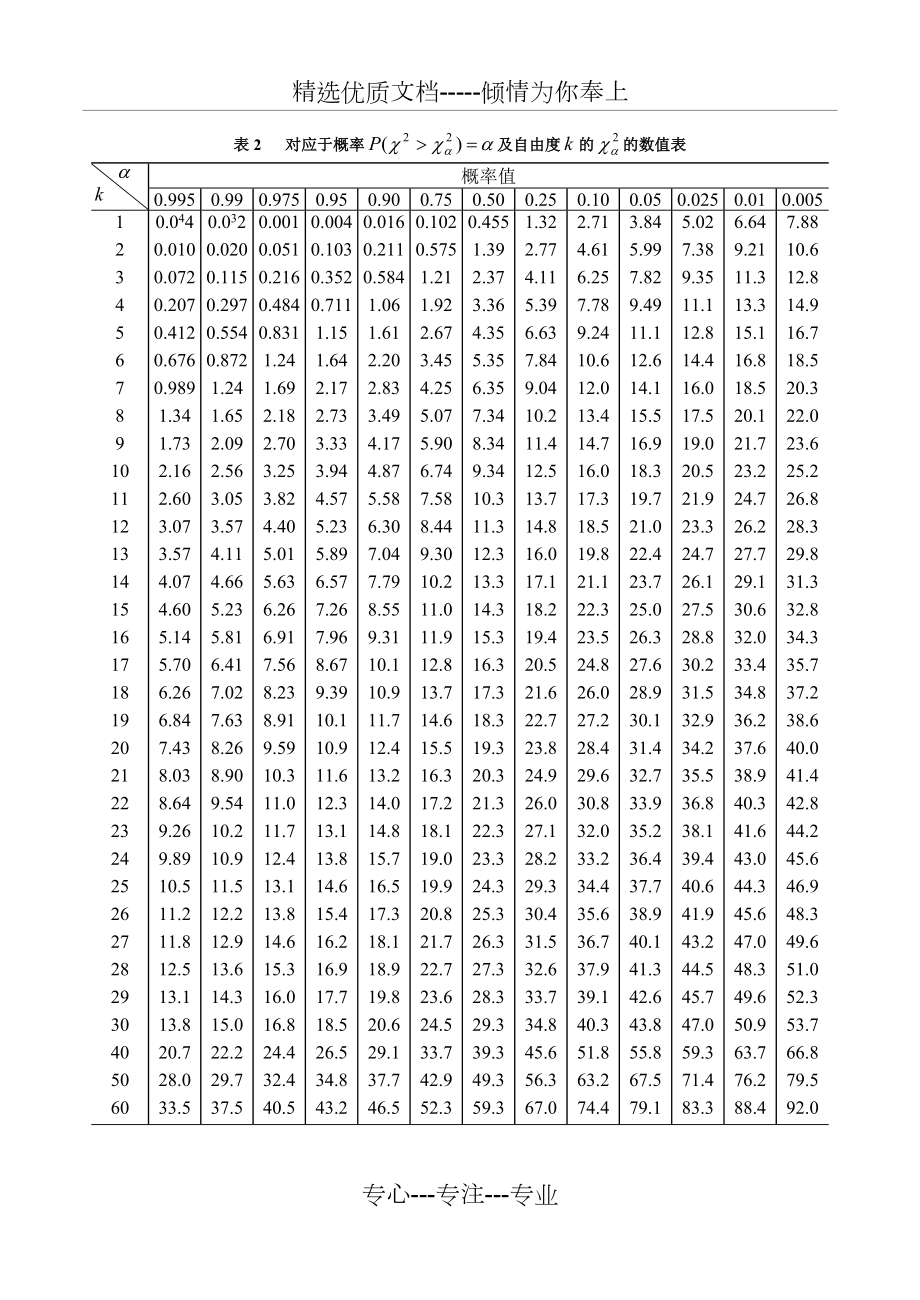 概率论与数理统计常用数值表.doc_第2页