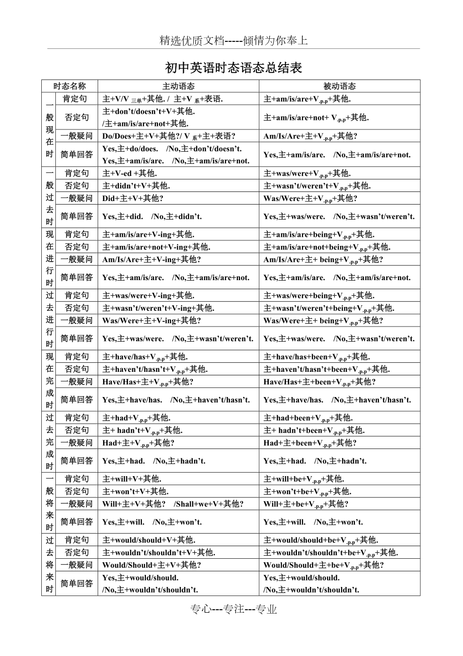 初中英语语法与时态语态总结表.doc_第1页