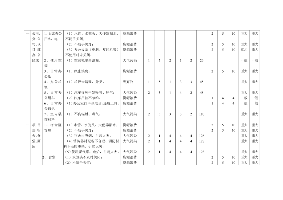 环境因素识别评价表.doc_第1页