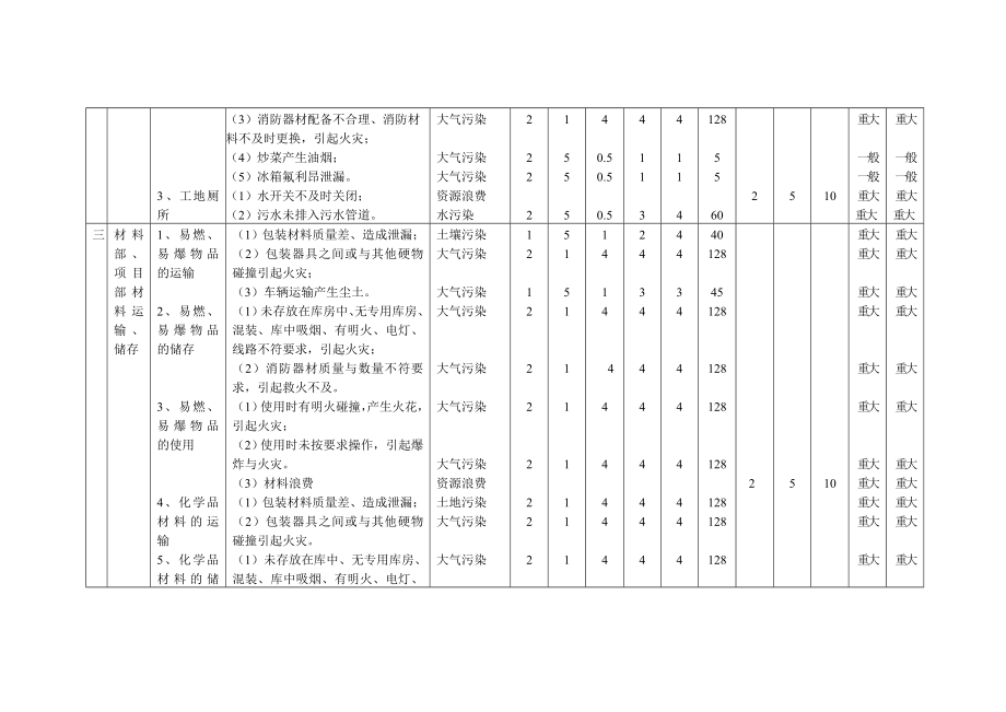 环境因素识别评价表.doc_第2页