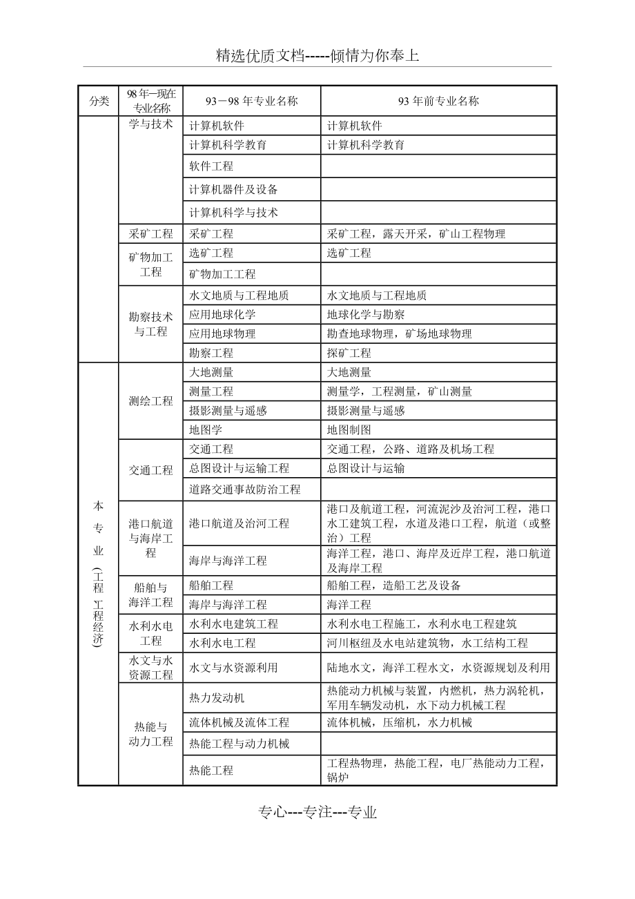 一建报考条件和专业对照表.doc_第3页