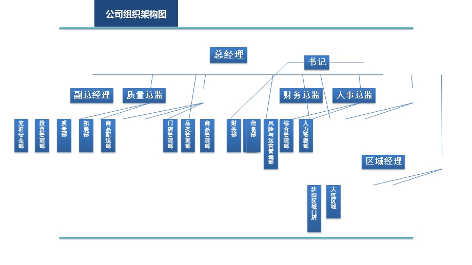 药房公司组织架构部门分工介绍课件.ppt_第3页