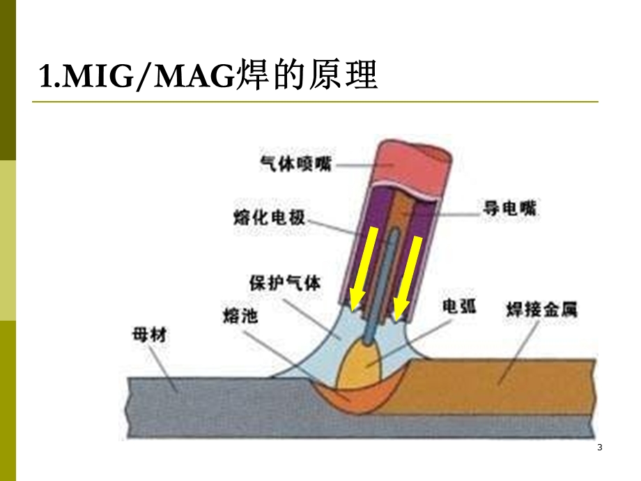 熔化极气体保护焊MIG_MAG课件.ppt_第3页