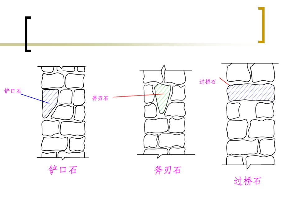 石砌体施工工艺课件.ppt_第3页