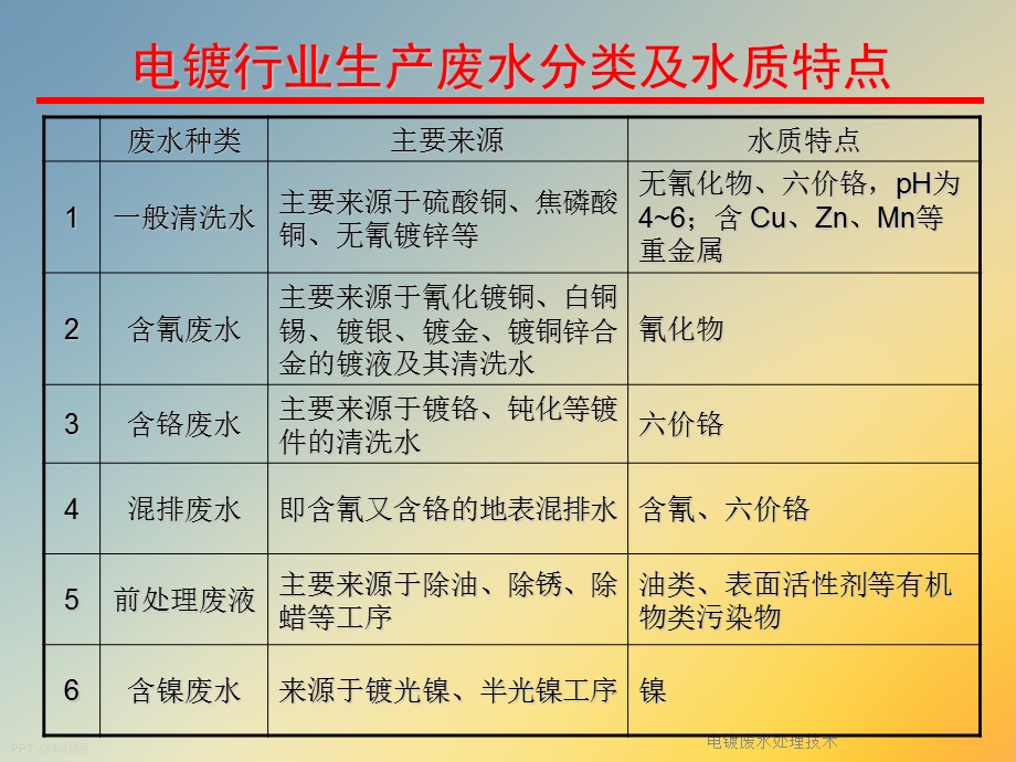 电镀废水处理技术课件.ppt_第3页