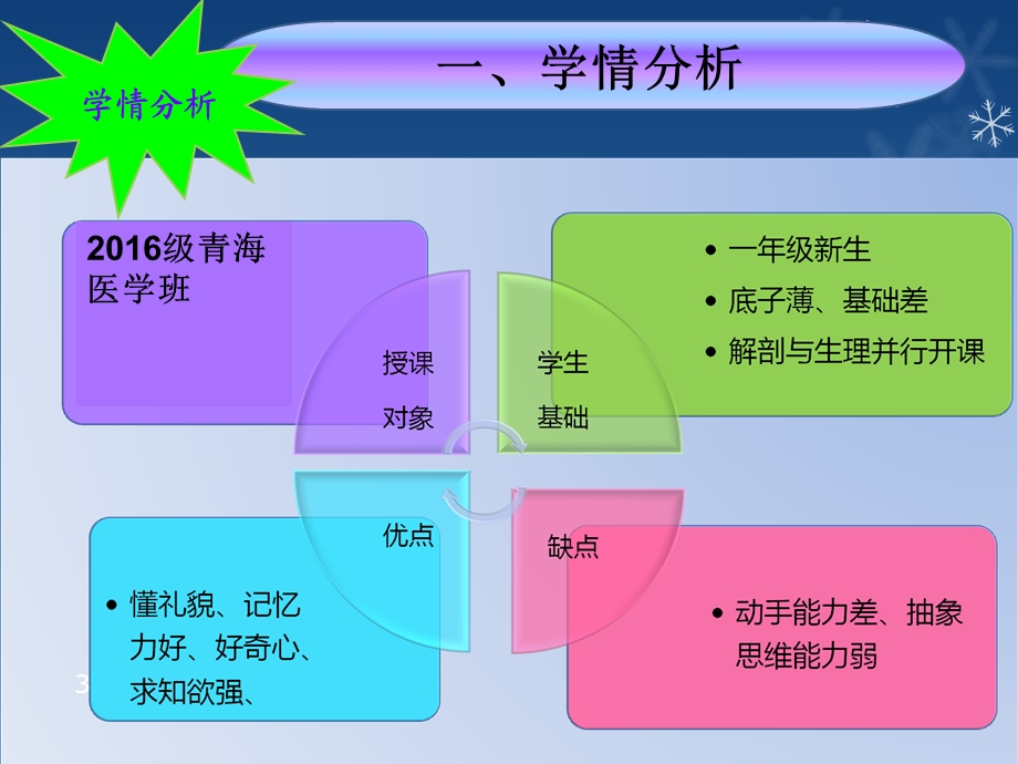 生理学课程说课稿课件.pptx_第3页