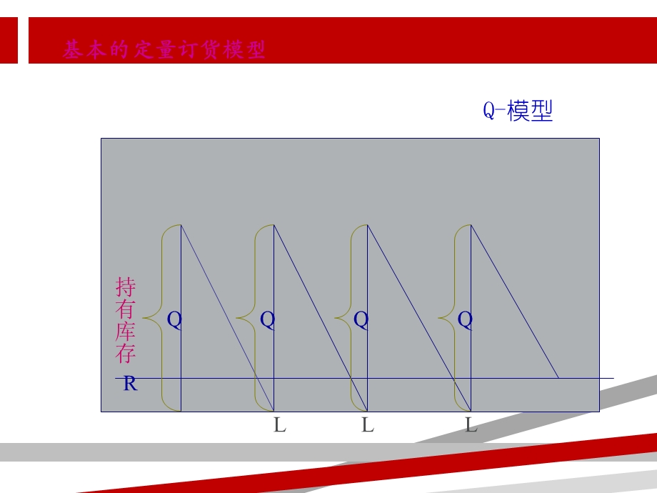 模型的文件（包括安全库存计算方法）课件.ppt_第3页