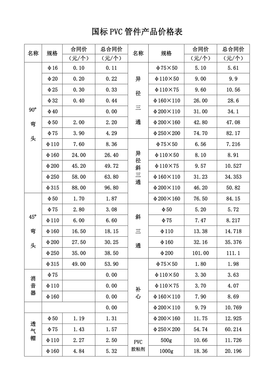 国标PVC排水管材产品价格表.doc_第3页