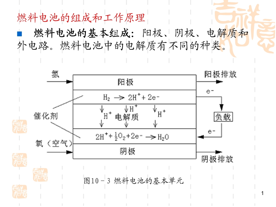 燃料电池的分类及应用课件.ppt_第1页