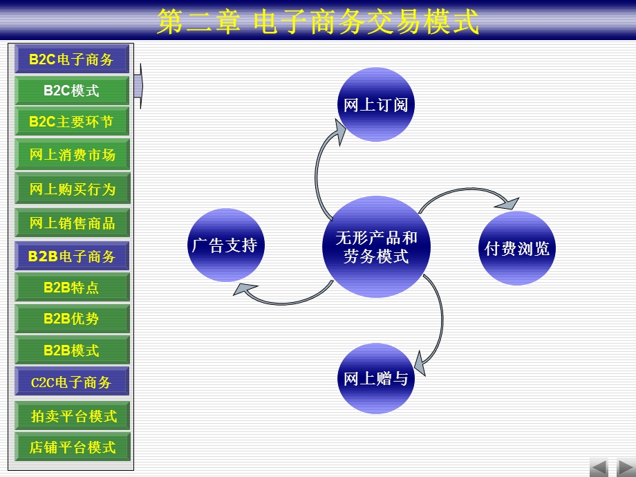 电子商务交易模式课件.ppt_第3页