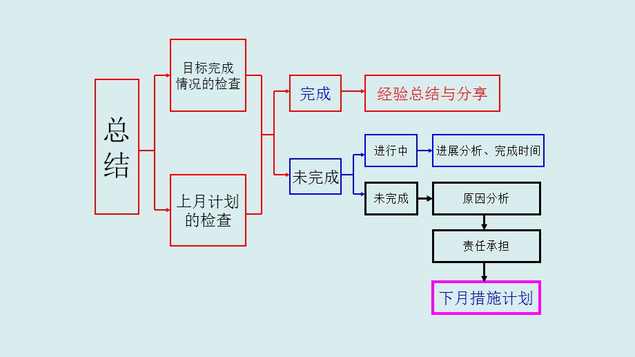 如何做月度工作总结和计划课件.ppt_第3页