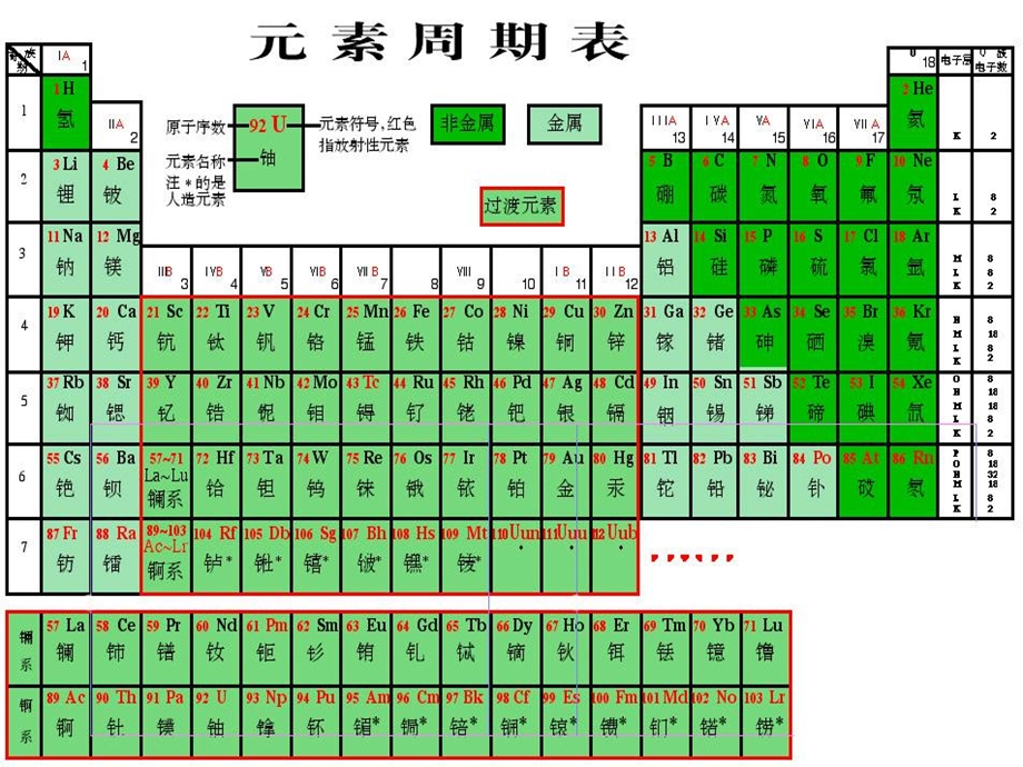 元素周期表及其应用一课件.ppt_第2页