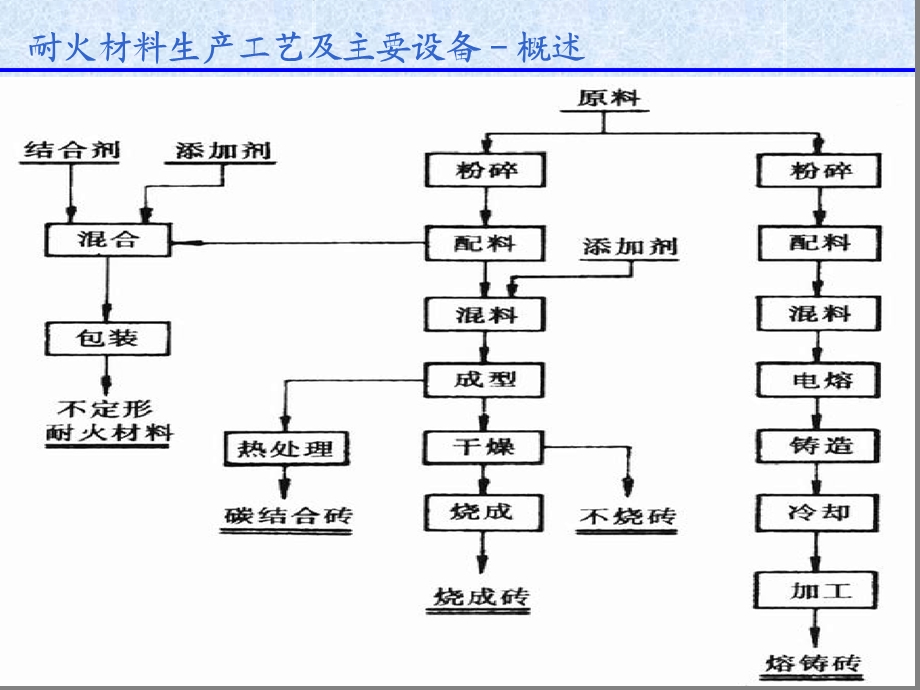 第三章-耐火材料生产工艺及主要设备课件.ppt_第3页