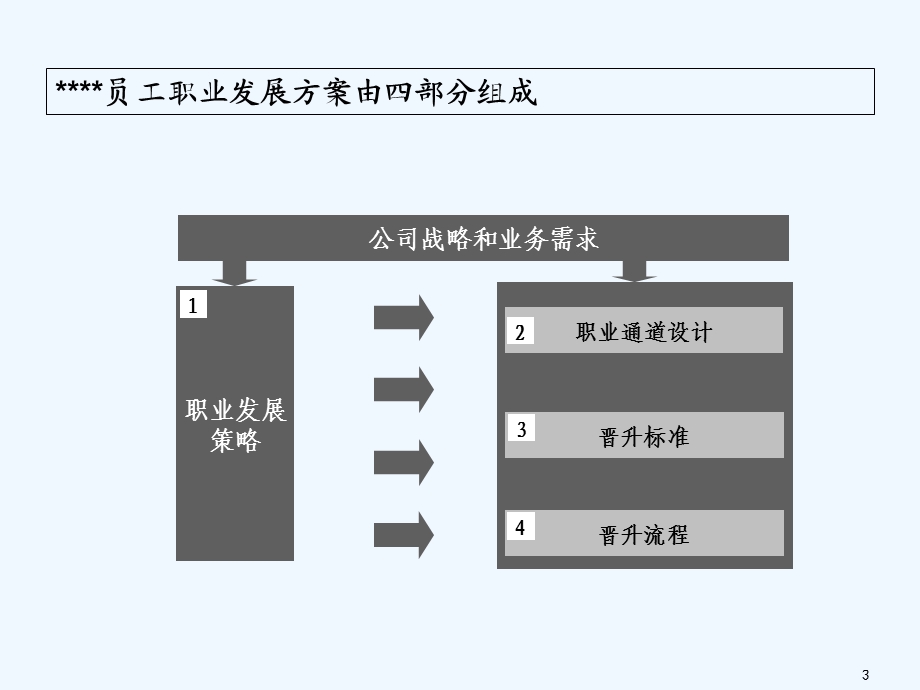 员工职业发展通道设计课程课件.ppt_第3页